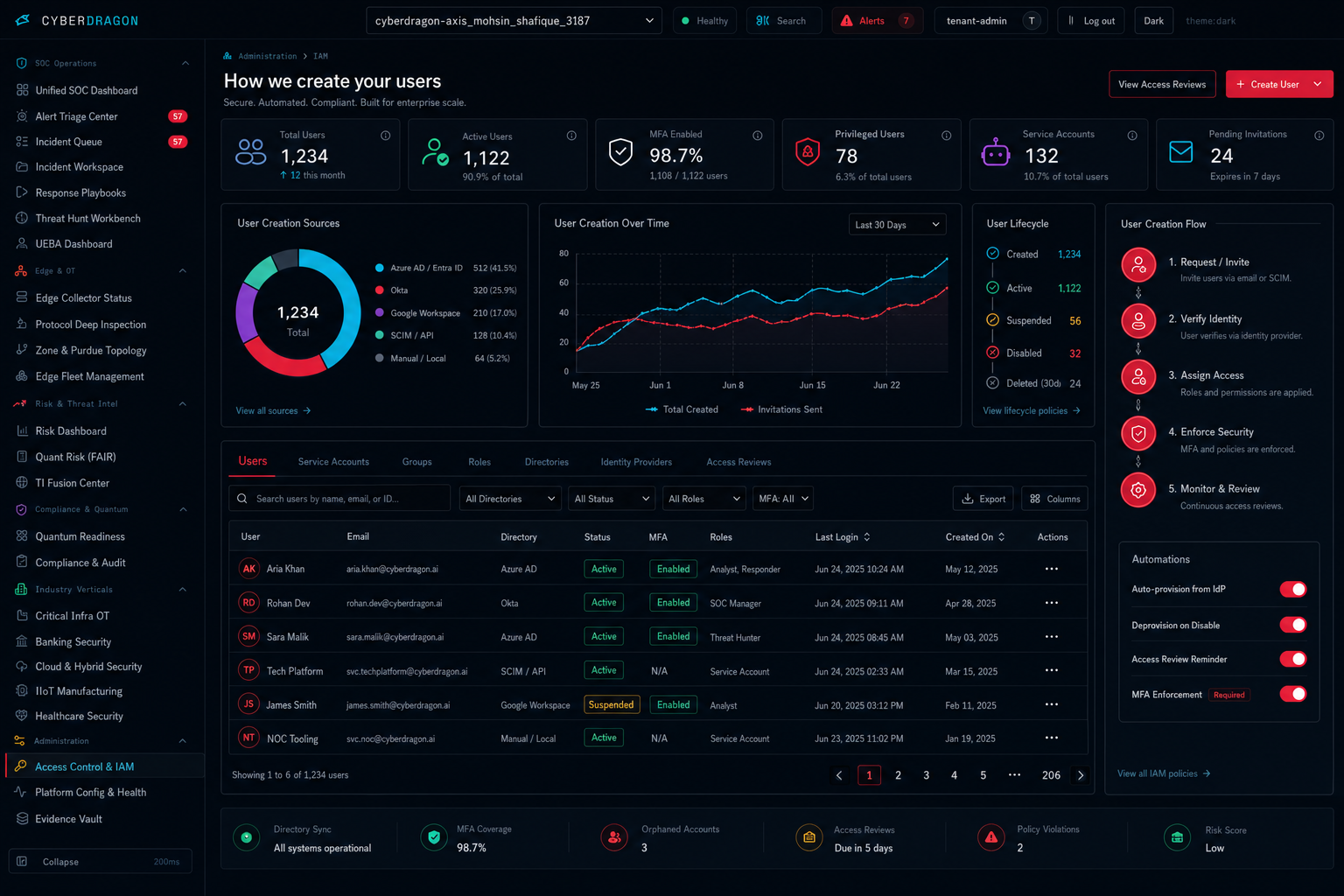 CyberDragon Access Control and IAM dashboard