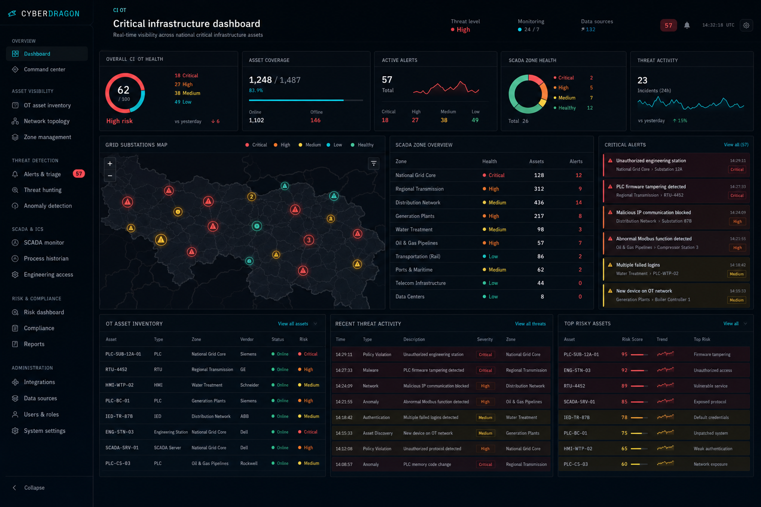 Critical OT dashboard