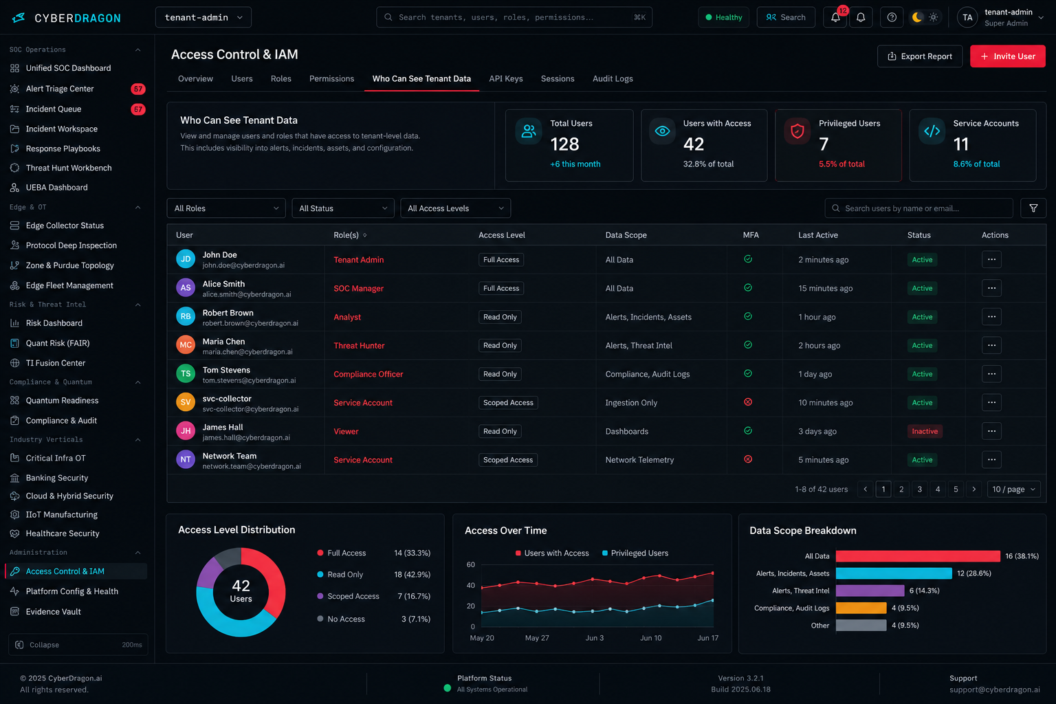CyberDragon Access Control and IAM dashboard