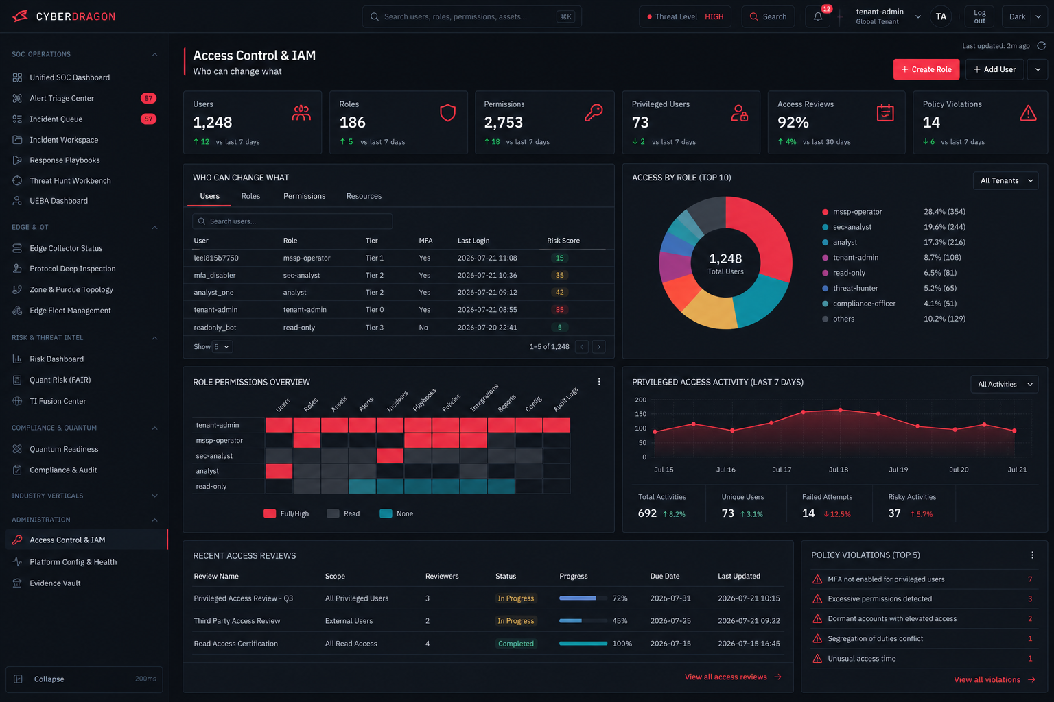 CyberDragon Access Control and IAM dashboard