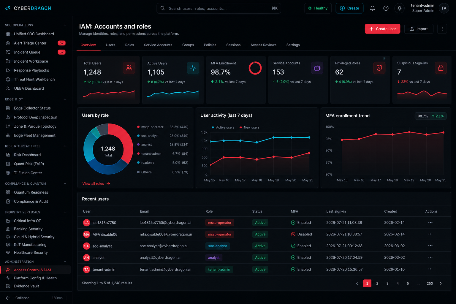CyberDragon Access Control and IAM dashboard